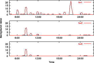 \includegraphics[width=3in]{dist/bg-noise-trend.eps}