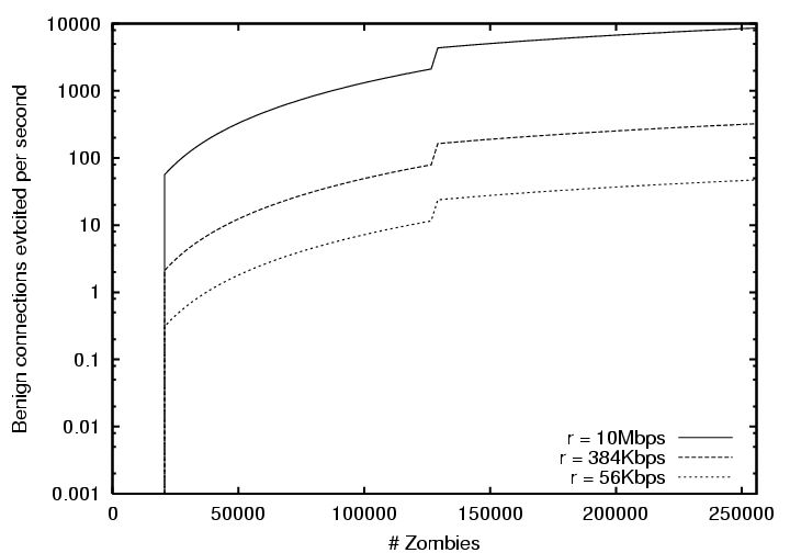\scalebox{0.30}{\includegraphics[angle=270]{plots/evict_M512MB_L180KB.ps}}