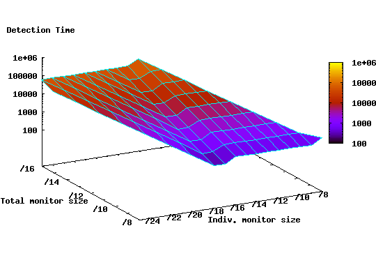 \begin{figure}\begin{center}
\leavevmode
\centering
\epsfig{figure=graphs/detectionWRandomPlacement.eps,width=\columnwidth}\end{center}\end{figure}