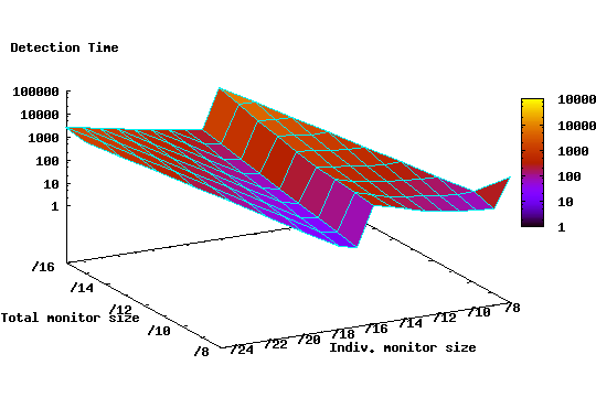 \begin{figure}\begin{center}
\leavevmode
\centering
\epsfig{figure=graphs/detectionWSmartPlacement.eps,width=\columnwidth}\end{center}\end{figure}