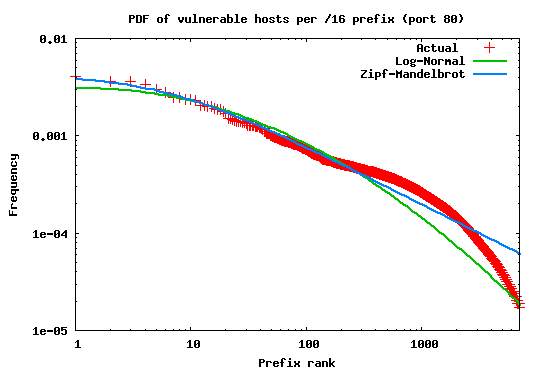 \begin{figure}\begin{center}
\leavevmode
\centering
\epsfig{figure=graphs/dshield-fit.eps, width=\columnwidth}\end{center}\end{figure}