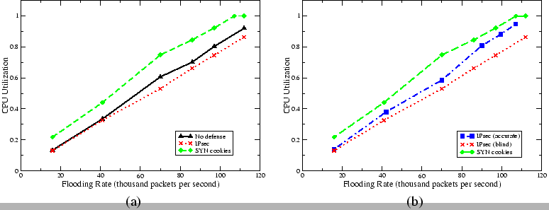\begin{figure*}\begin{center}\begin{tabular}{c c}\epsfig{width= 0.4\textwidth,......twidth, file=cpusage-2.eps}\\(a) & (b)\end{tabular}\end{center}\end{figure*}