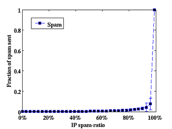 \includegraphics[height=50mm]{Figures/may15/spam_ips_fontsize18_v3.eps}