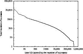 \begin{figure}\centerline{\psfig{figure=figures/browse-user-usage-new2.ps,width=2.4in}}
\end{figure}