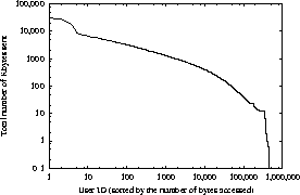 \begin{figure}\centerline{\psfig{figure=figures/browse-user-bytes.ps,width=2.4in}}
\end{figure}