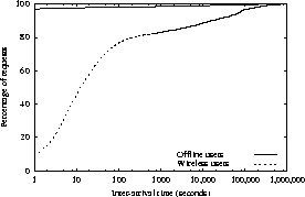 \begin{figure}\centerline{\psfig{figure=figures/browse.offline-wireless.interarrival-time-tgif.ps,width=2.4in}}
\end{figure}