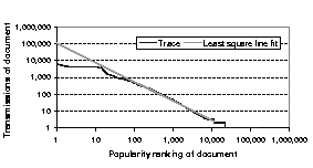 \begin{figure}
\centerline{\psfig{figure=figures/zipf.notify.08-21.ps,width=2.4in}}
\end{figure}