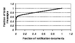 \begin{figure}
\centerline{\psfig{figure=figures/cdf.notify.08-21.new.ps,width=2in}}
\end{figure}