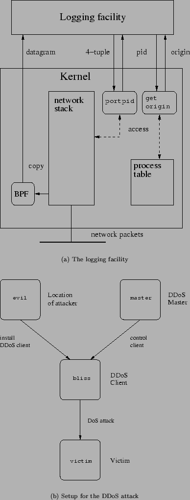 \begin{figure*}\scriptsize\begin{verbatim}if (protocol is TCP) {
set pointer...
...for outgoing packets;
}
}\end{verbatim}\vspace{-.2in}
\normalsize\end{figure*}