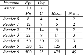 \begin{figure}{\small\begin{tabular}{\vert l\vert c\vert c\vert c\vert c\vert} \...
...hline
{\it Reader 6} & 500 & 25 & 475 & 49 \ \hline
\end{tabular}}
\end{figure}