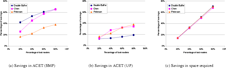 \begin{figure*}\begin{tabular}{c c c}
{\epsfig{figure=./fig/m8t-saving.eps,width...
...s in ACET (UP) & \small (c) Savings in space required
\end{tabular}\end{figure*}