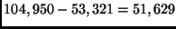 $104,950-53,321=51,629$