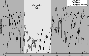 \begin{figure}\centerline{\epsfig{file=p5-tcp-friendly.eps,width=3.125in}}\end{figure}