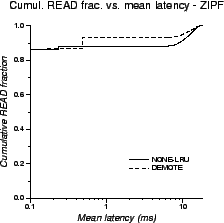 \includegraphics[scale=0.5]{cumul-lat-ZIPF}