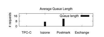 Average Queue Length