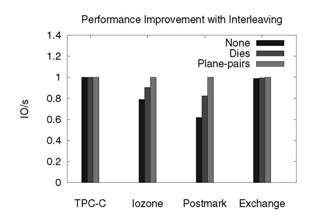 Performance Improvement With Interleaving