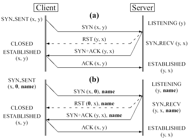 Standard 3-way handshake vs Extended 3-way handshake