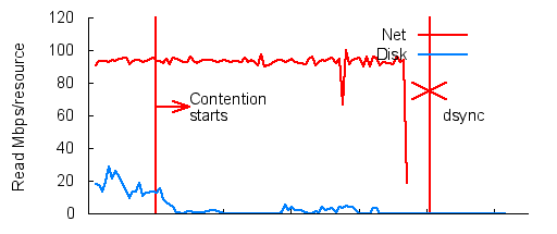 dsync's performance under dynamic disk load