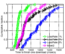 \includegraphics[scale=0.27]{sigcomm07graphs/httperf15mbpslossratedoesnotwork.eps}