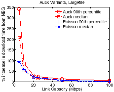 \includegraphics[scale=0.27]{sigcomm07graphs/httperfvarylinkcapalarge.eps}