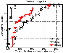 \scalebox{1}{\includegraphics[scale=0.26]{sigcomm07graphs/httperf100mbpslargestrangephenomenon.eps}}