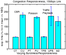 \includegraphics[scale=0.27]{sigcomm07graphs/httperfresponsivenessbargraphlarge.eps}
