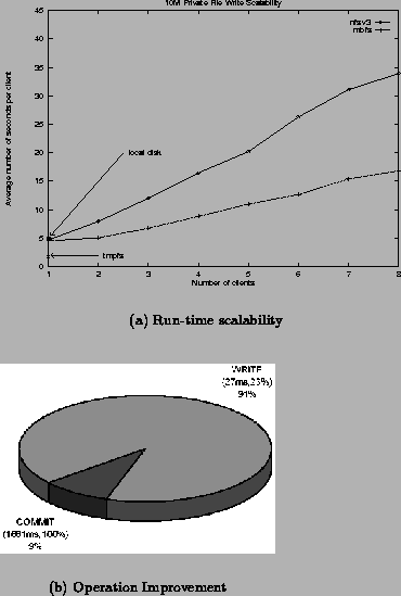 \begin{figure}
\center
\subfigure[Run-time scalability]{
\psfig{figure=10meg_wr...
...Operation Improvement]{
\psfig{figure=10meg_pie.eps,width=2.2in} }
\end{figure}