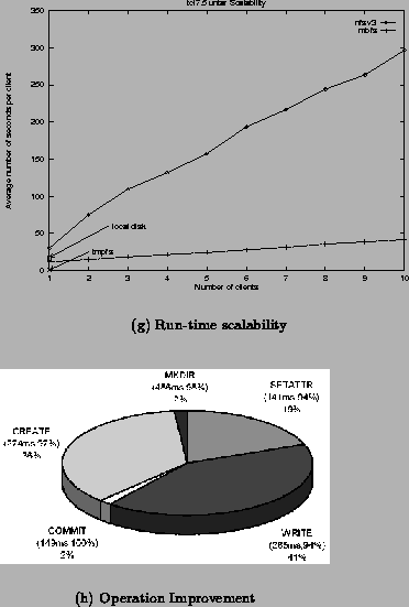 \begin{figure}
\center
\subfigure[Run-time scalability]{
\psfig{figure=untar_sc...
...Operation Improvement]{
\psfig{figure=untar_pie.eps,width=2.6in} }
\end{figure}