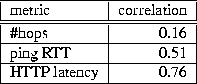 \begin{figure}
\begin{center}
\begin{tabular}{\vert l\vert r\vert} \hline
metric...
...51 \\ \hline
HTTP latency & 0.76 \\ \hline
\end{tabular}\end{center}\end{figure}