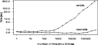 \begin{figure}
\begin{centering}
\epsfig{file=figures/usenetfs-add-unlink.eps, width=3in, height=1.66in}\vspace{-0.5em}
\end{centering}\end{figure}