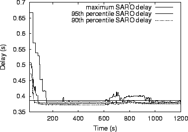 \begin{figure}\centerline{\psfig{figure=rate-delay-adaptive.eps,height=2.4in}}\end{figure}