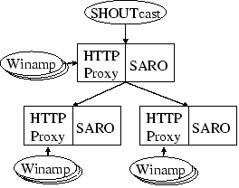 \begin{figure}\centerline{\psfig{figure=shoutcast.eps,height=1.8in}}\end{figure}