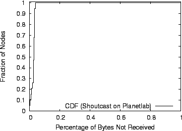 \begin{figure}\centerline{\psfig{figure=shoutcast-dist.eps,height=2.4in}}\end{figure}