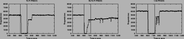 \begin{figure*}\begin{center}
\begin{tabular}{ccc}
\epsfig{file=../figs/faults/s...
.../scsi-timeout.RCFG-VIA.eps, width=2in}\\
\end{tabular}\end{center}\end{figure*}