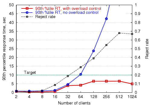 Image figures/arashi-rtcon-resptime.png