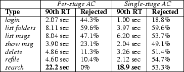 \begin{figure}\begin{center}
\begin{small}
\begin{tabular}{\vert l\vert l\vert l...
... 18.9 sec} & 53.3\% \\ \hline
\end{tabular}
\end{small}\end{center}\end{figure}