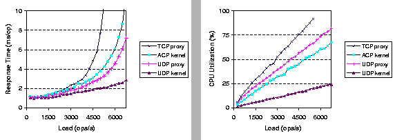 \begin{figure*}
\parbox{\columnwidth}{\epsfig{file=figs/slite_lat.ps, width=\col...
...umnwidth}{\epsfig{file=figs/slite_cpu.ps, width=\columnwidth}}
\par\end{figure*}