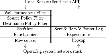 \begin{figure}\begin{center}
\begin{tabular}{\vert c\vert\vert c}
\multicolumn...
...{ c }{Operating system network stack} \\
\end{tabular}\end{center}\end{figure}