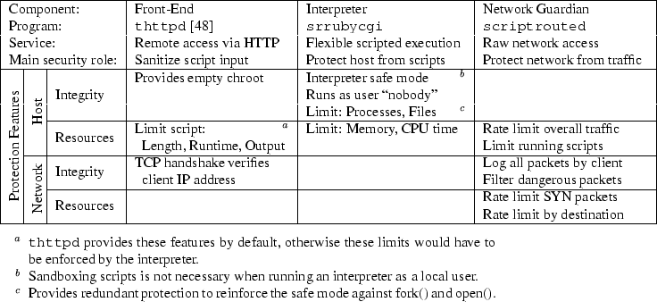 \begin{figure*}%
\providecommand{\z}{$\bullet$~}%
\providecommand{\mc}[1]{\multi...
...o reinforce the
safe mode against fork() and open().
\end{itemize}\end{figure*}