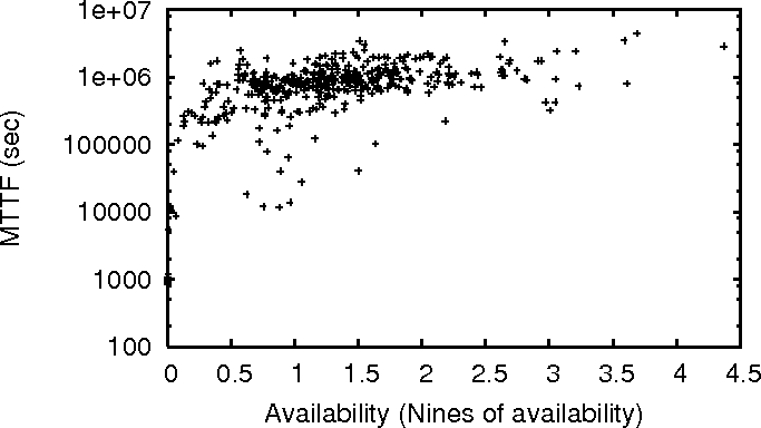 Avail vs MTTF