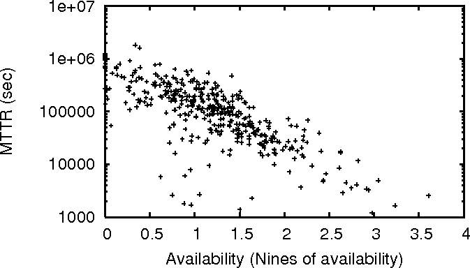 Avail vs MTTR