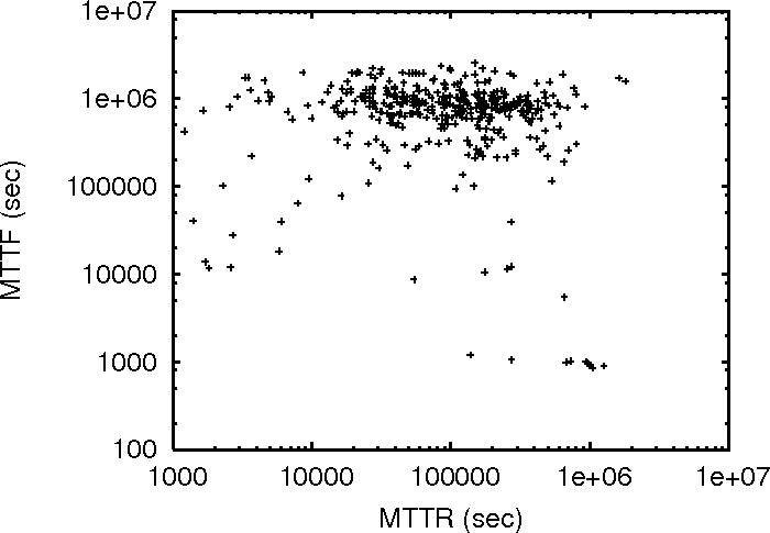 MTTR vs MTTF for PL