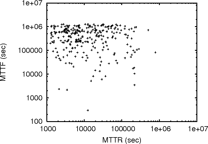 MTTR vs MTTF for DNS