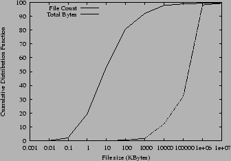 \begin{figure}\centerline{\epsfig{figure=plots/sizes.eps,width=3in}}
\end{figure}