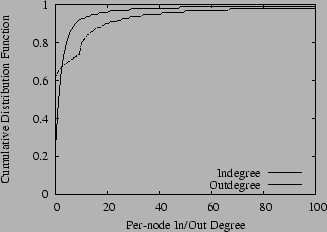 \begin{figure}\centerline{\epsfig{figure=plots/net-degree.eps,width=3in}}
\end{figure}