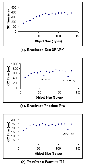 Figure 6. GC Time (Excluding Fixed Overhead) of Fully Reclaimable Heap with Respect to Object Size.