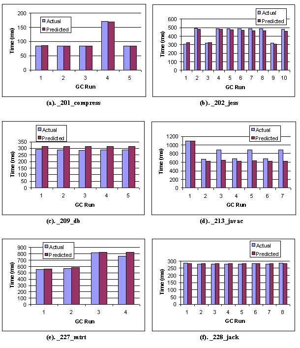 Figure 8. Predicted versus Actual GC Times.