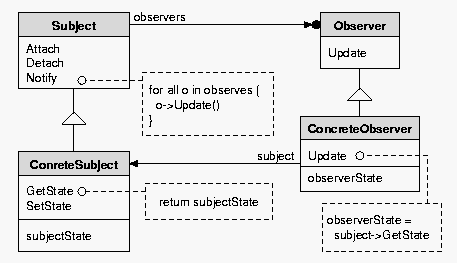 The Observer Pattern