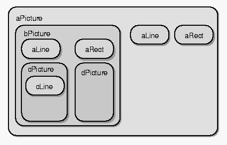 The Composite Object Structure