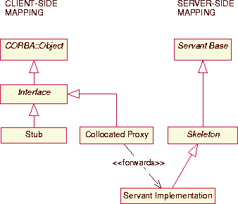 \begin{figure}
\begin{center}
\leavevmode

\resizebox {7.5cm}{!}
{\includegraphics{graphics/collocation1-uml.eps}}\end{center}\end{figure}